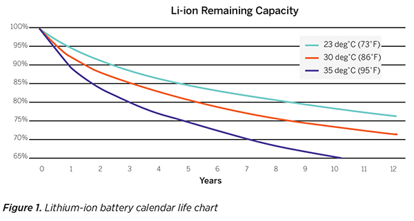 Lithium-ion battery calendar life chart