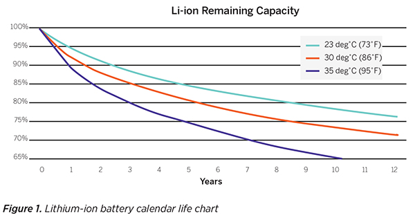 Life Expectancy for a Lithium-Ion Battery in a Stationary Application