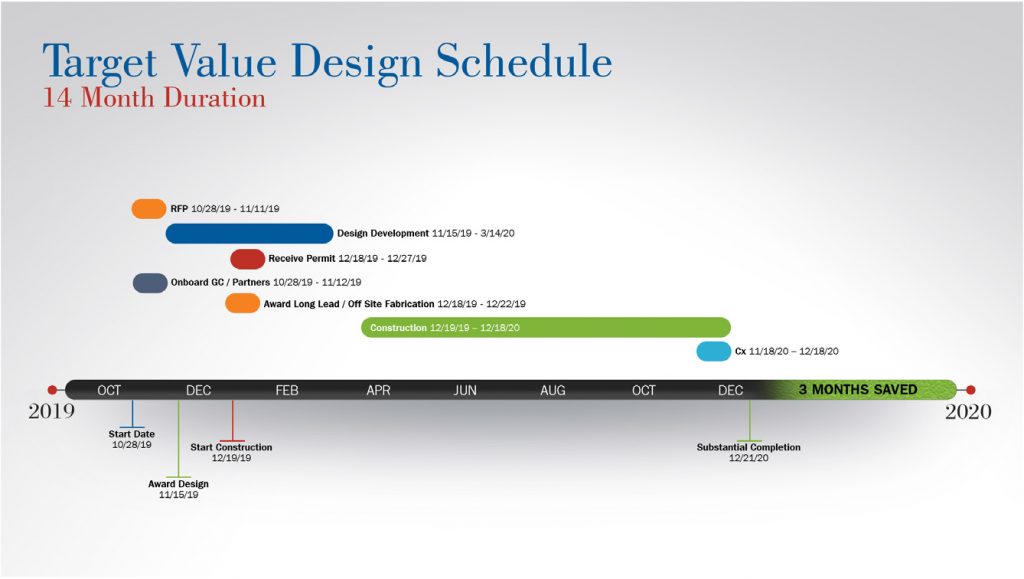 Target Value Design Schedule