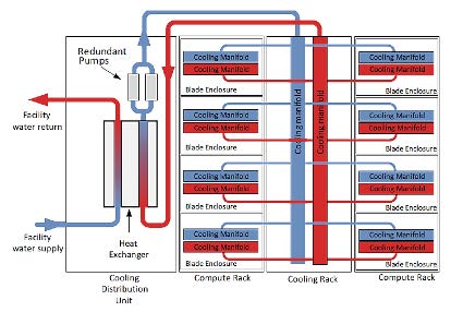 Figure 7. Primary (facility) and Secondary (IT)
coolant distribution