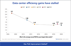 Figure 1. PUE reductions have plateaued, according to the Uptime Institute.