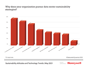 Why does your organisation pursue data center sustainability