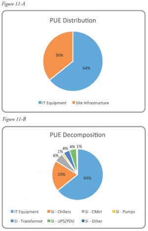 7x24 Exchange 2022 Fall Magazine | Demystifying PUE Metric - A guide to use PUE as an operational metric | Figure 11-A & 11-B