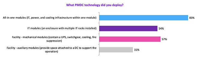 Figure 1: All-in-one prefabricated modular data center solutions were deployed by 83% of organizations that had deployed PMDCs while facility modules had
been deployed by 57%. Source: OMDIA