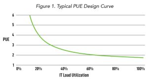 Figure 1. Typical PUE Design Cuvbe