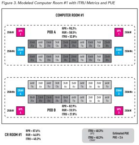 Figure 3. Modeled Computer Room #1 with ITRU Metrics and PUE