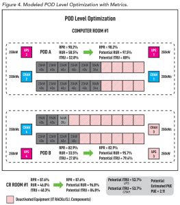 Figure 4. Modeled POD Level Optimization with Metrics