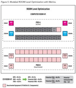 Figure 5. Modeled ROOM Level Optimization with Metrics
