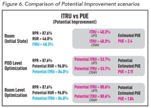 Figure 6. Comparison of Potential Improvement scenarios
