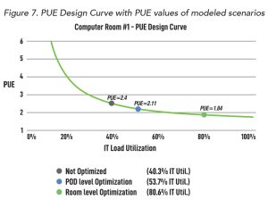 Figure 7. PUE Design Curve with PUE values of modeled scenaris